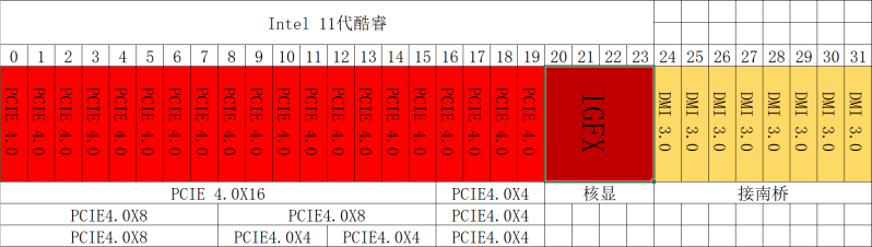 11/12代酷睿通道数量对比