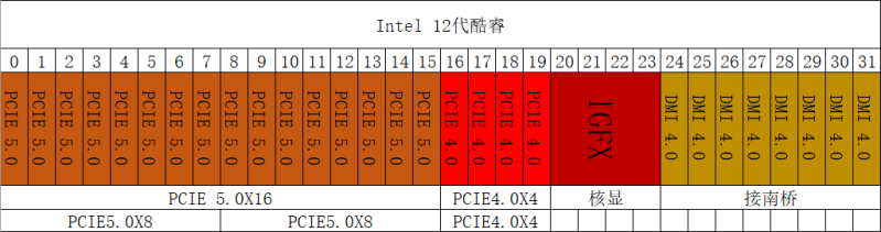 11/12代酷睿通道数量对比
