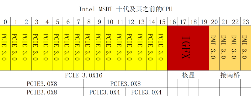 11/12代酷睿通道数量对比