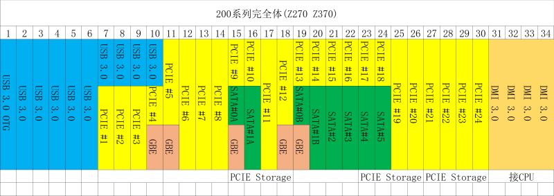 11/12代酷睿通道数量对比