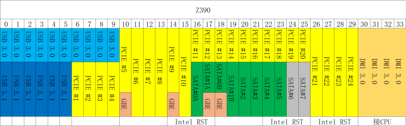 11/12代酷睿通道数量对比