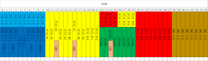 11/12代酷睿通道数量对比